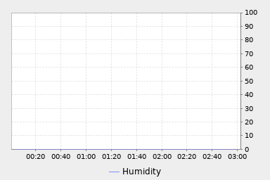 Humidity