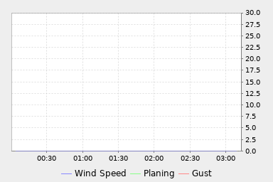 Wind Speed